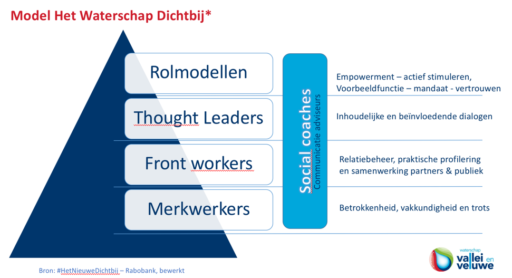 Model communicatie medewerkers via social media bij waterschap Vallei en Veluwe