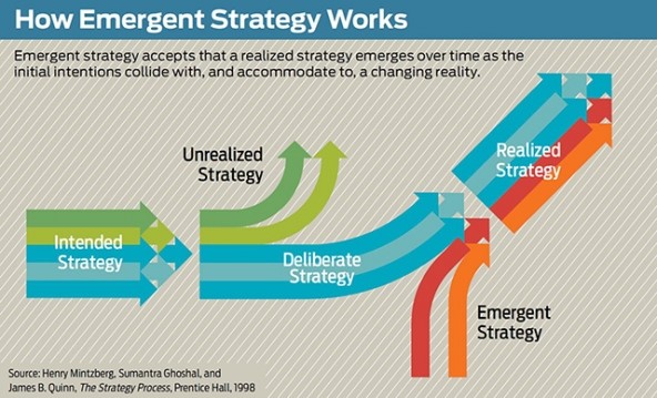 Databedreven - Model How emergent strategy works