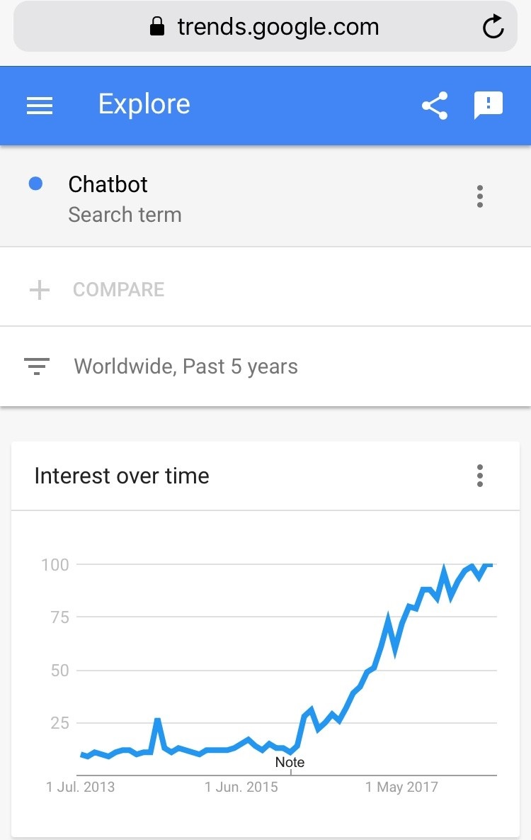 Google trends grafief chatbots