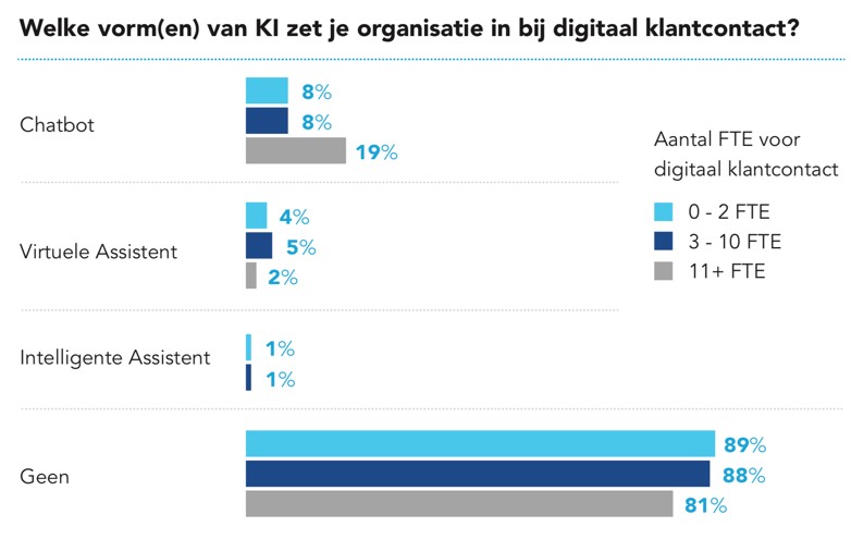 Stand van Webcare - Grafiek vormen van inzet kunstmatige intelligentie